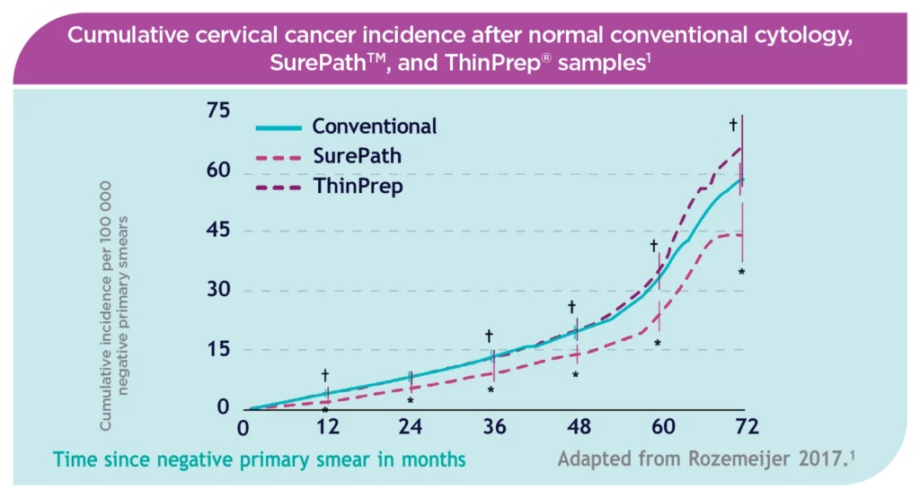 BD SurePath Liquid-based Pap Test 5